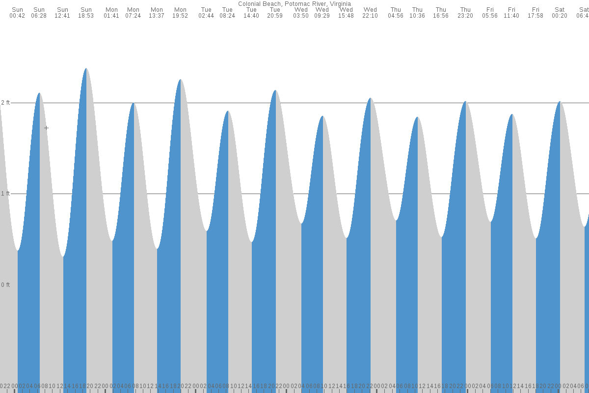 Colonial Beach tide chart