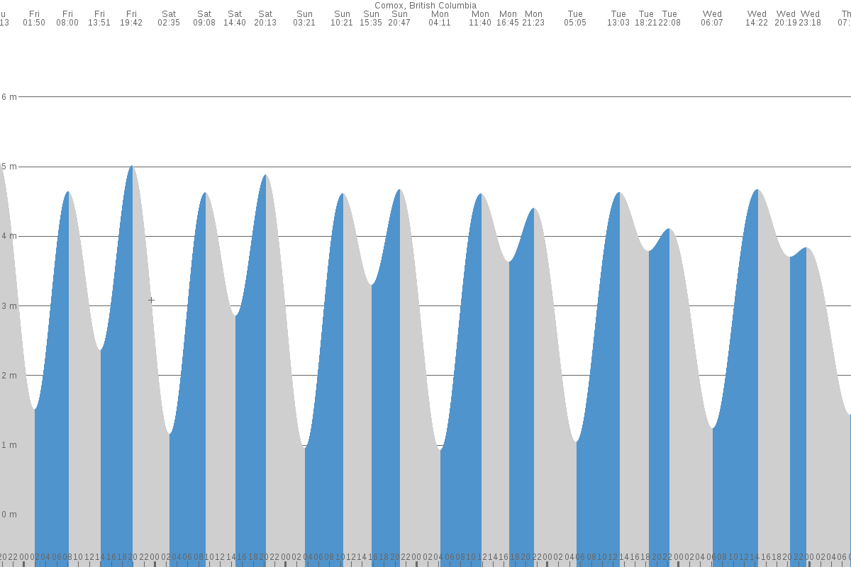 Comox tide chart