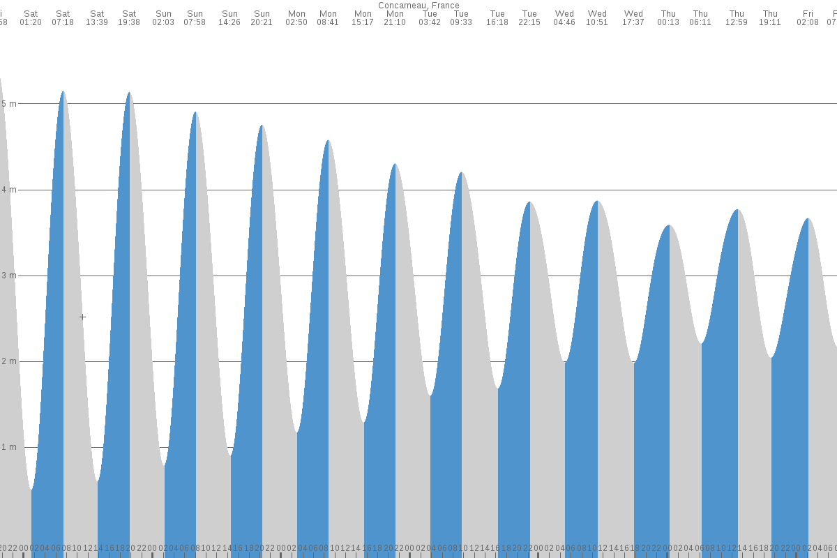 Locquirec tide chart