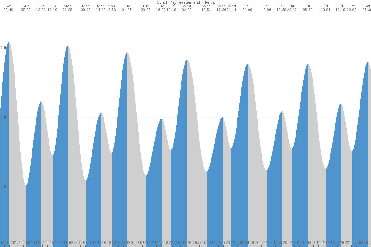 Conch Key tide chart