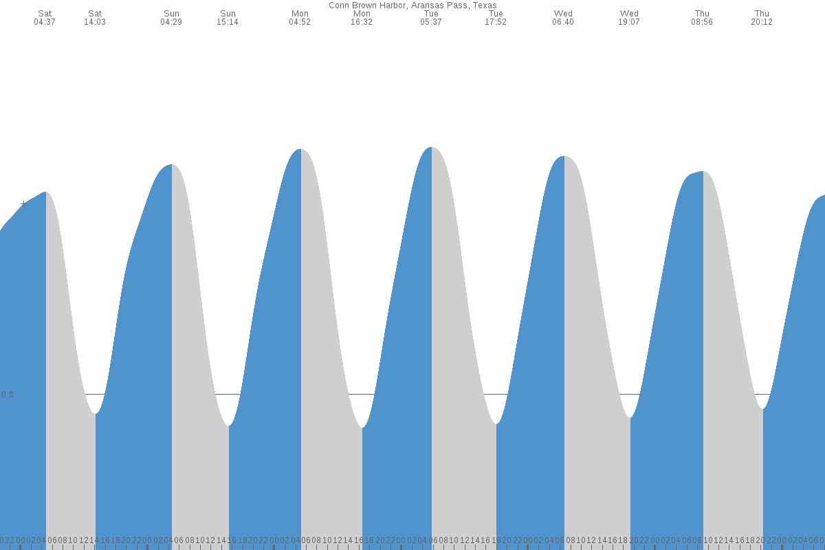 Aransas Pass tide chart