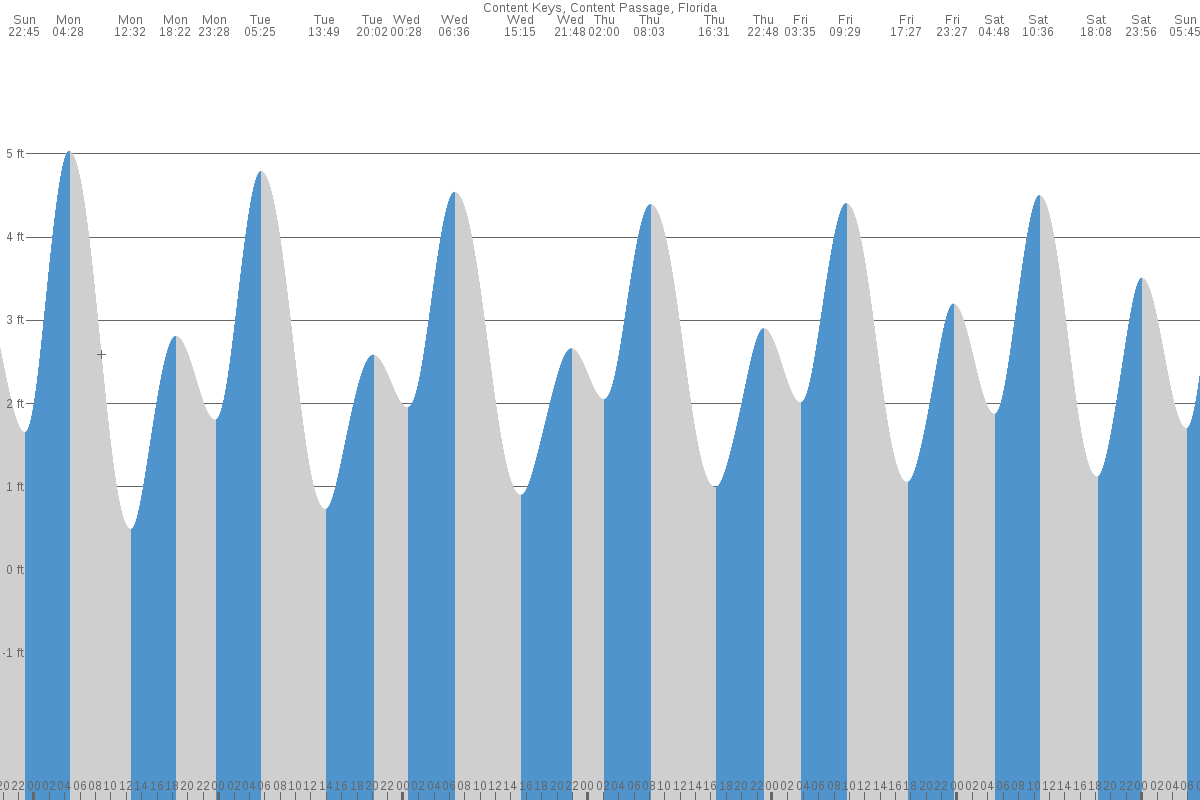 Content Keys tide chart