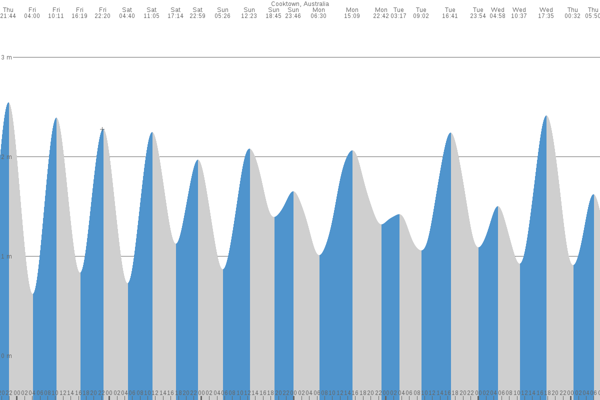 Cooktown tide chart