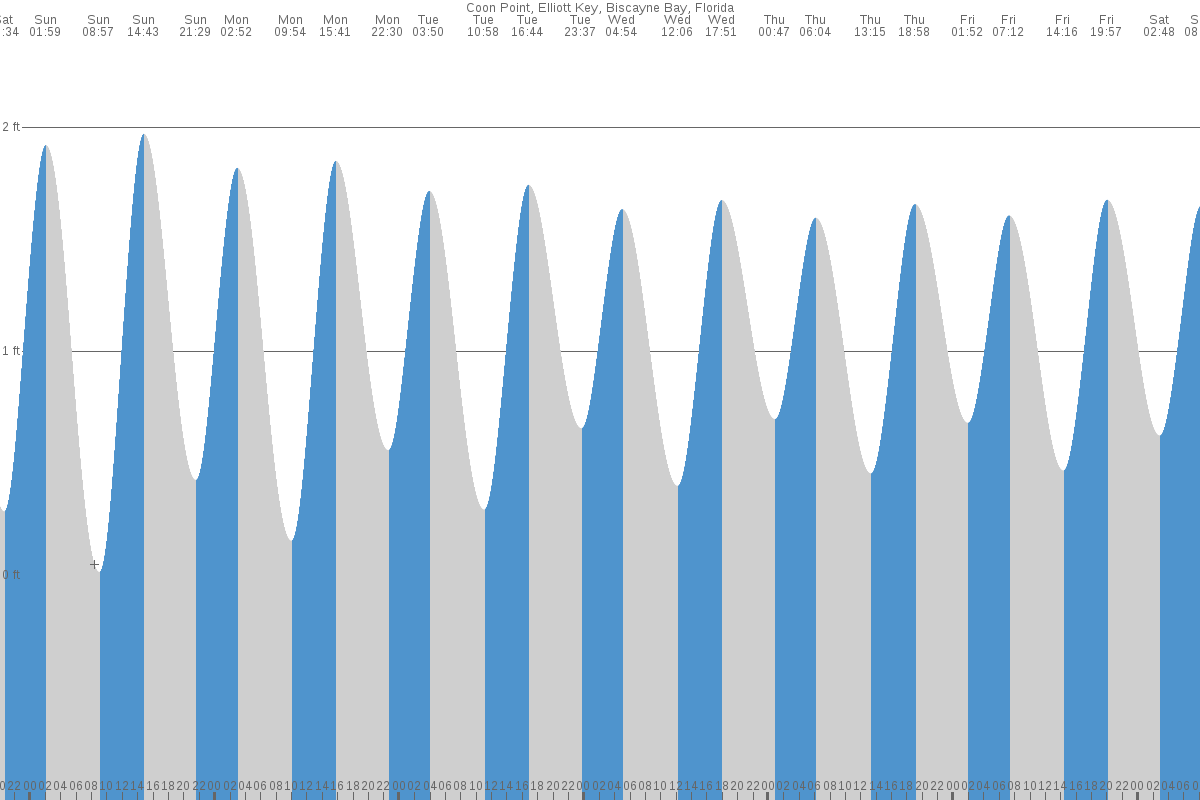 Coon Point tide chart