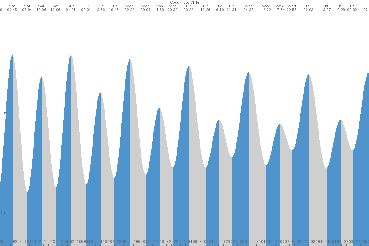 La Serena tide chart