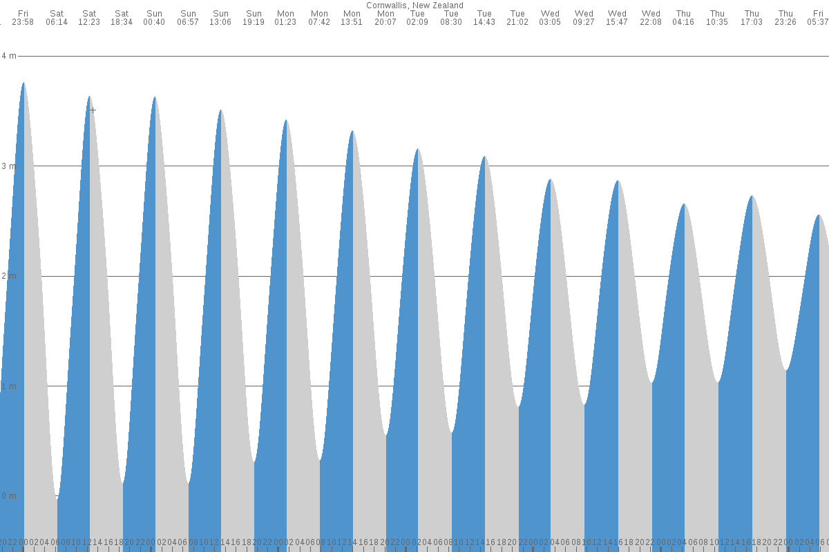 Cornwallis tide chart
