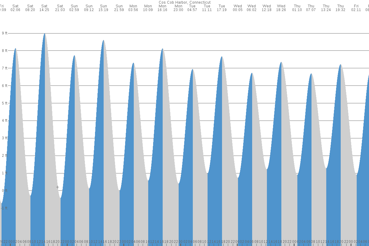 Cos Cob tide chart