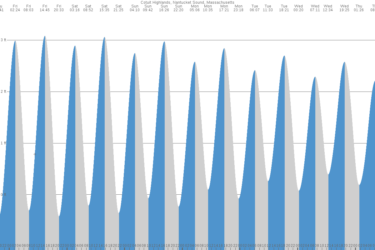 Osterville tide chart