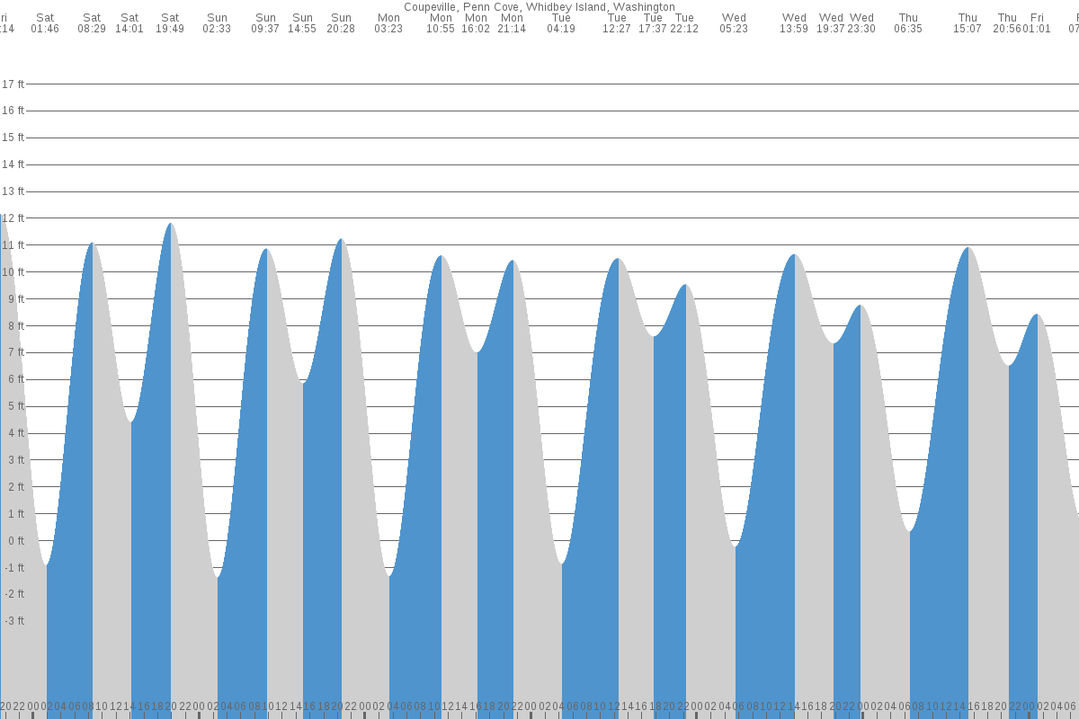 Oak Harbor tide chart