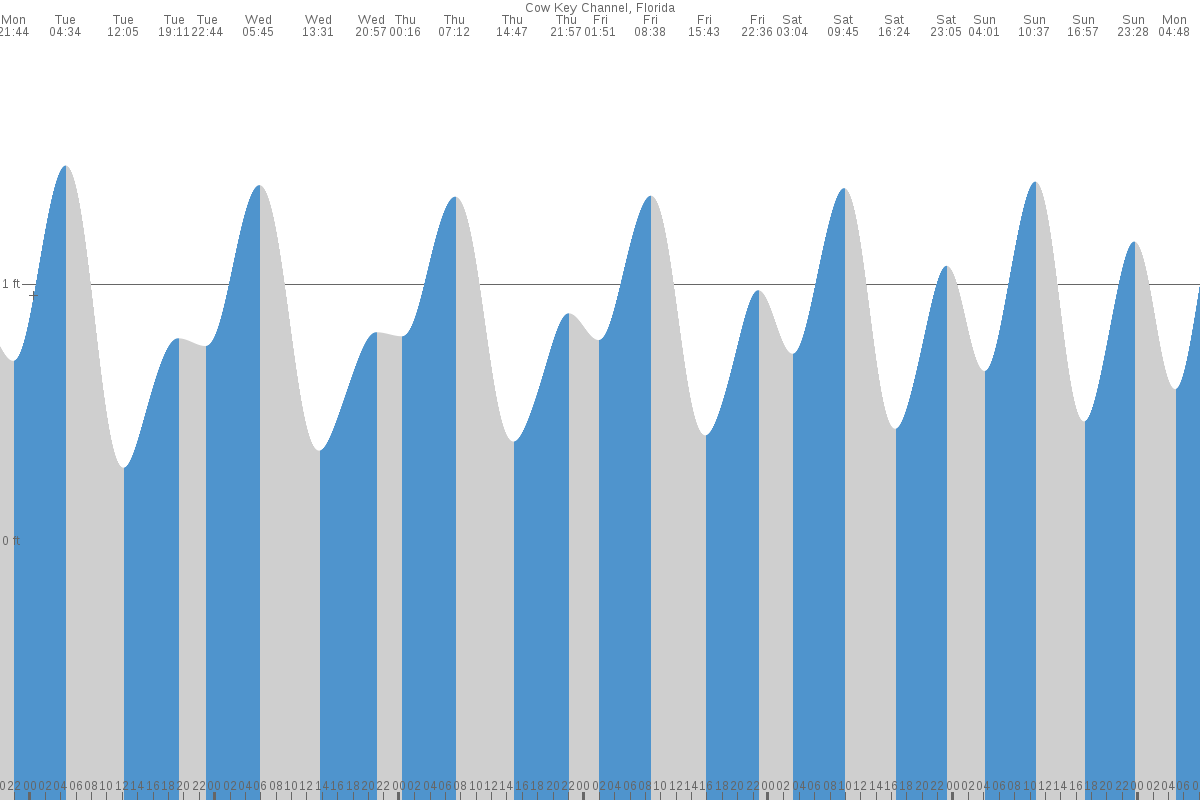 Cow Key tide chart