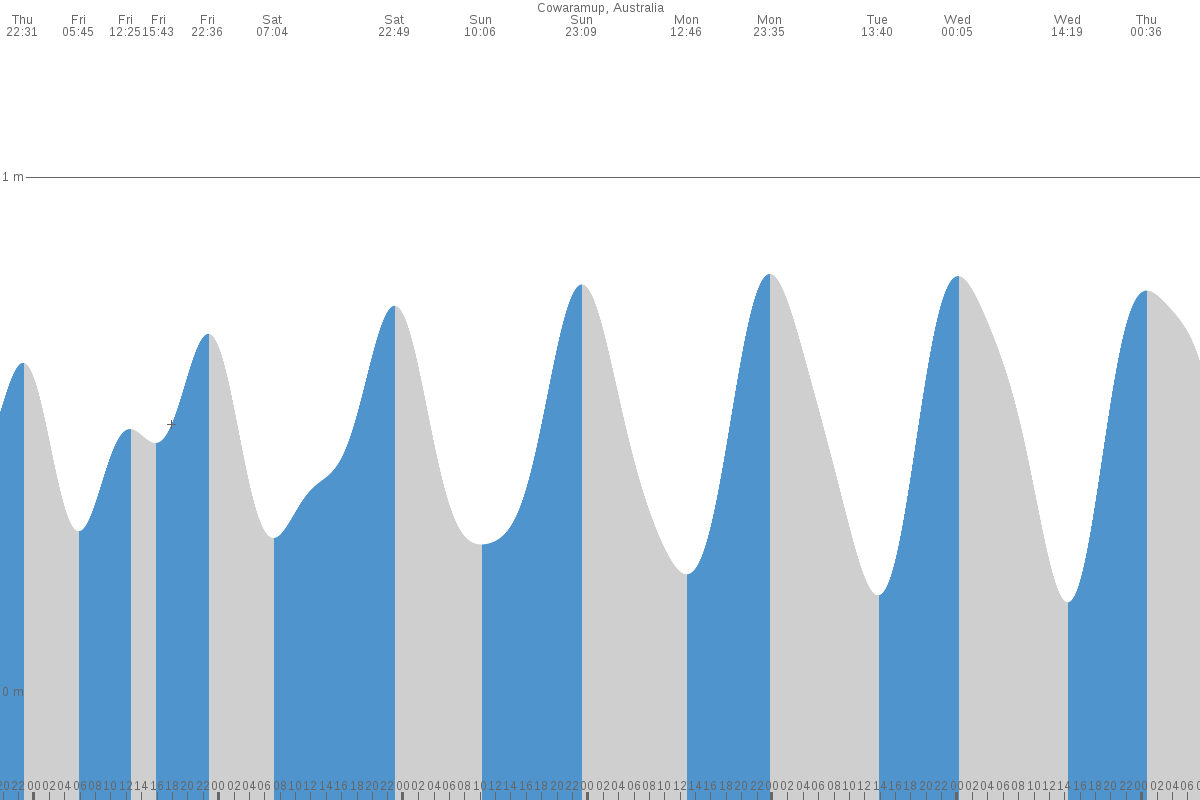 Cowaramup tide chart