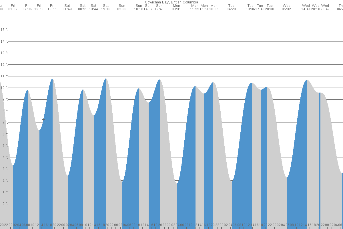 Cowichan Bay tide chart