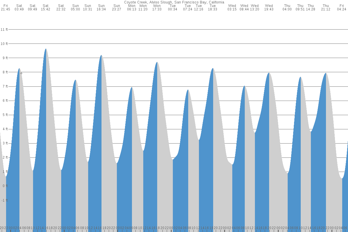 Alviso Slough / Coyote Creek tide chart