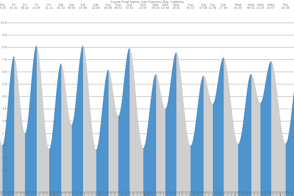 Coyote Point Yacht Harbor tide chart