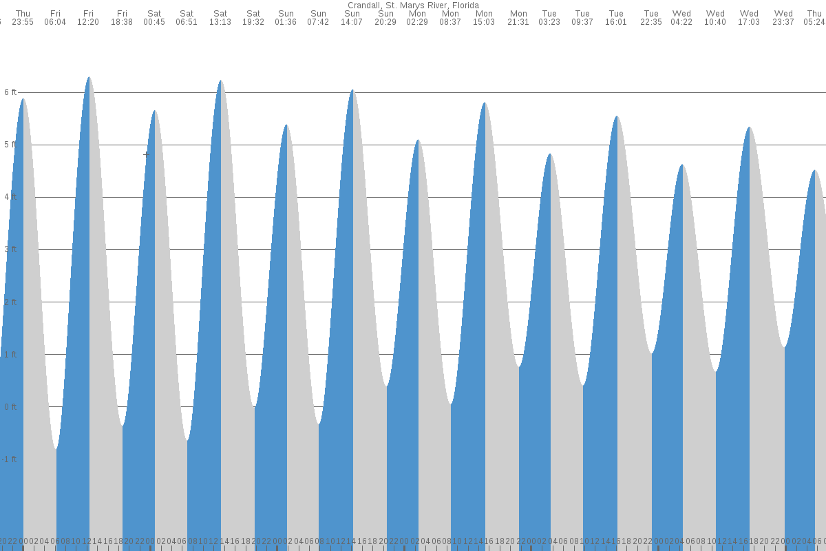 Crandall tide chart