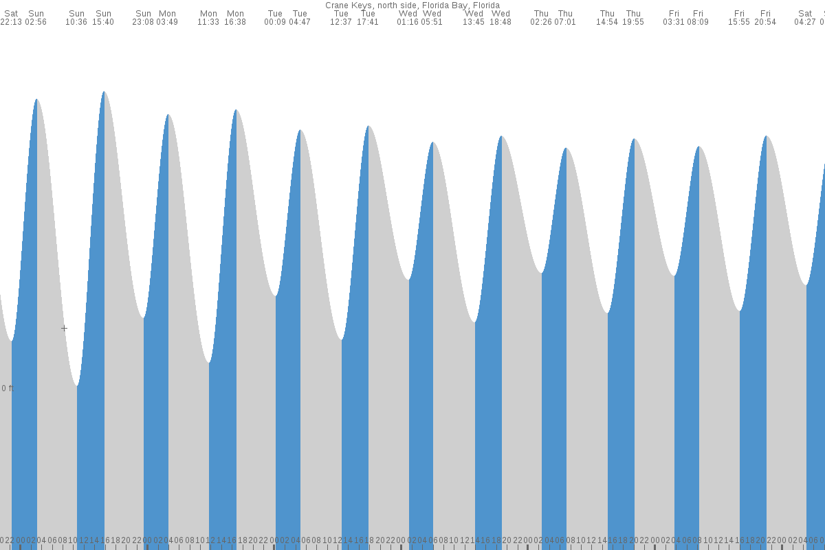 Crane Keys tide chart