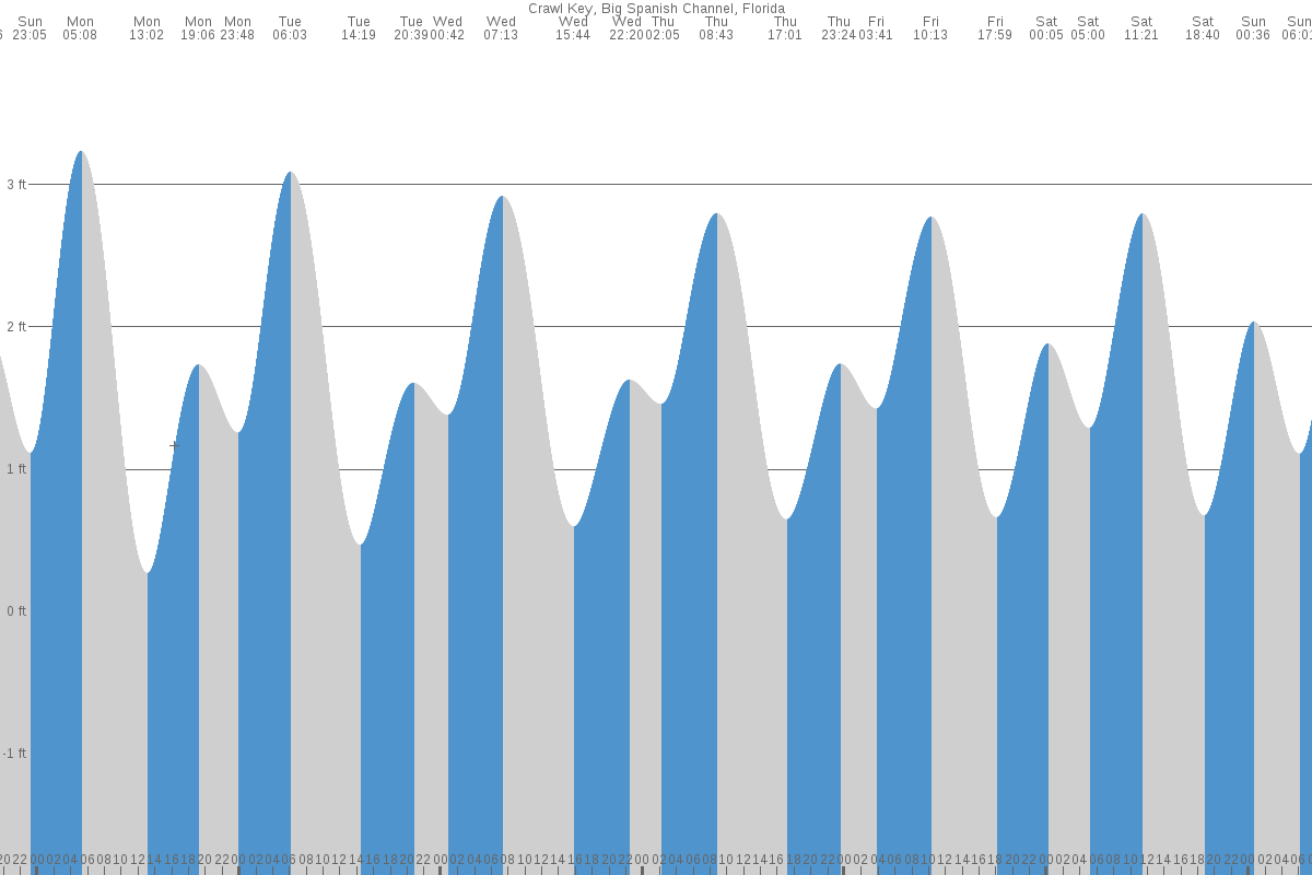 Crawl Key tide chart