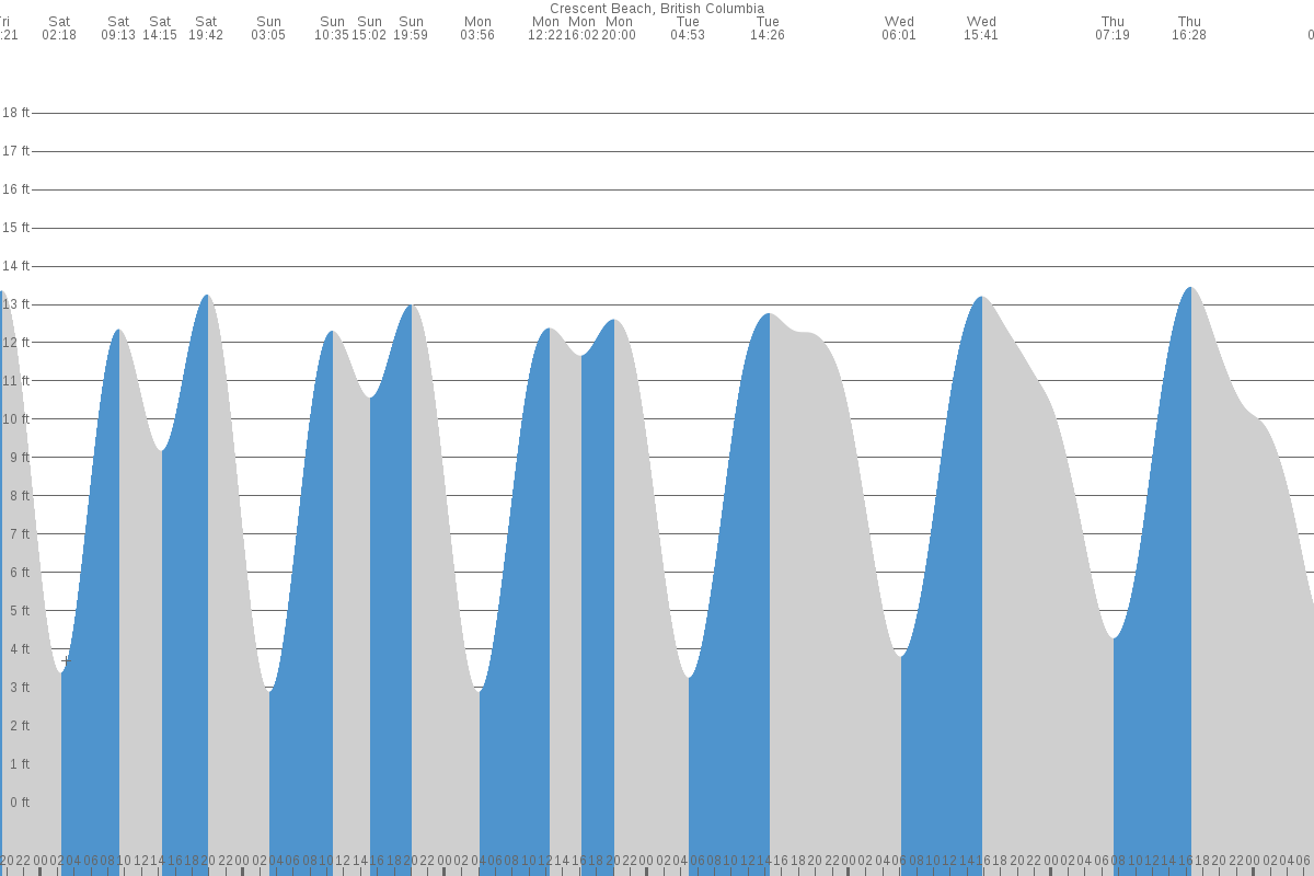 Surrey tide chart