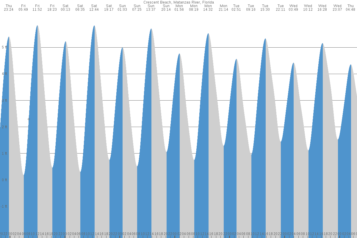 Crescent Beach tide chart