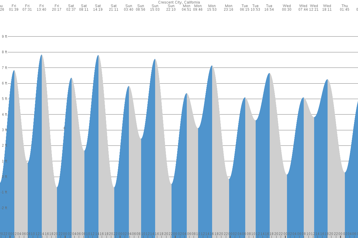 Crescent City tide chart