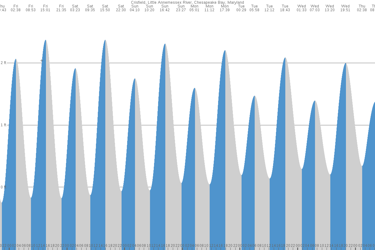 Crisfield tide chart