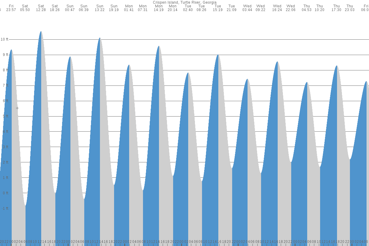 Crispen Island tide chart
