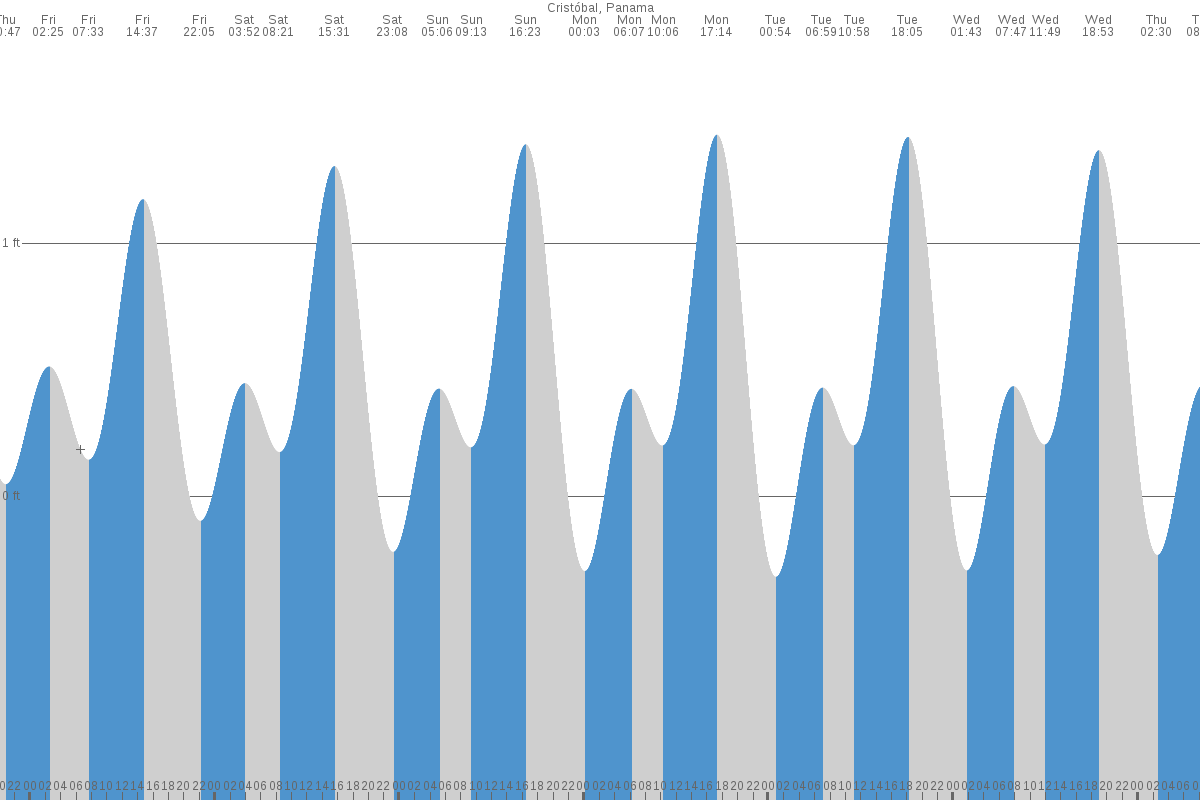 Panamá tide chart