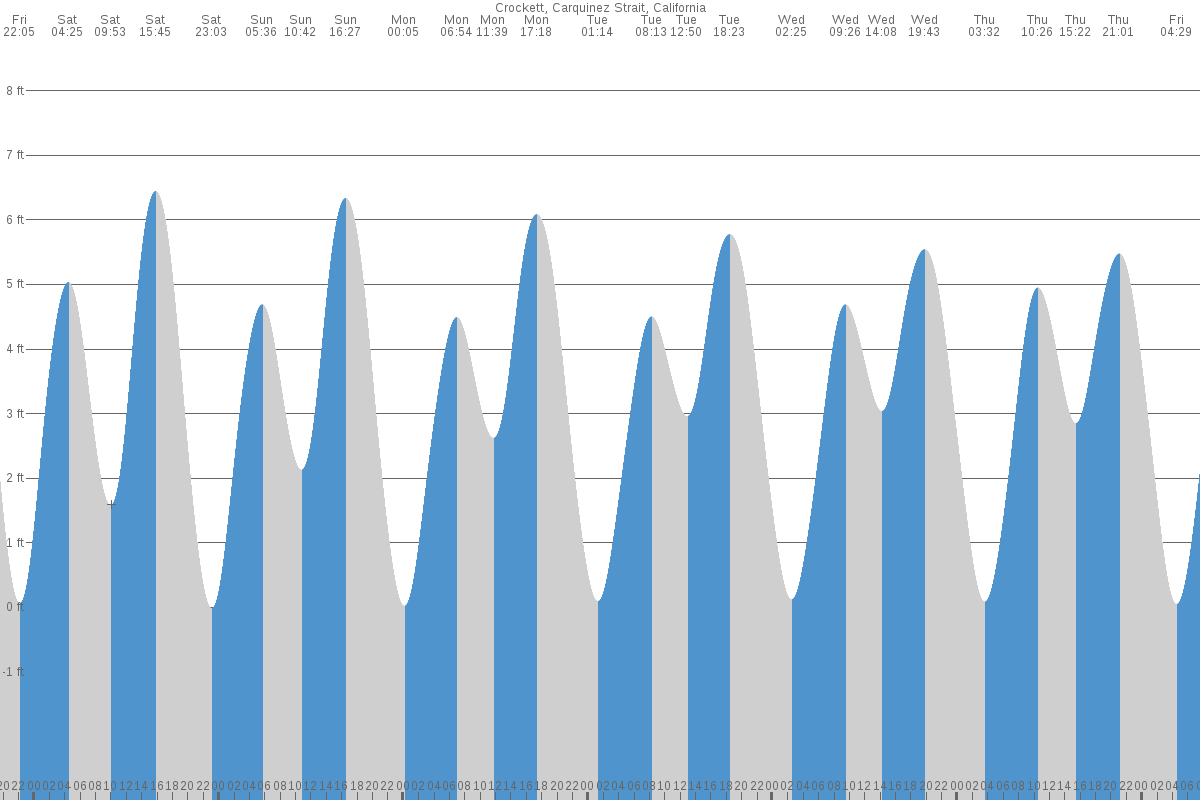 Crockett tide chart