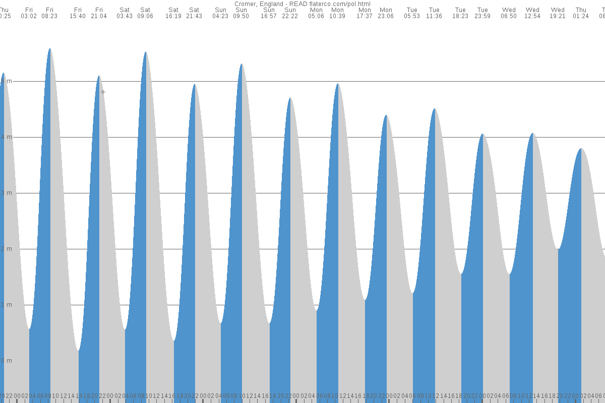 Cromer tide chart