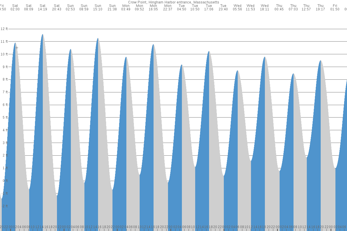 Crow Point tide chart
