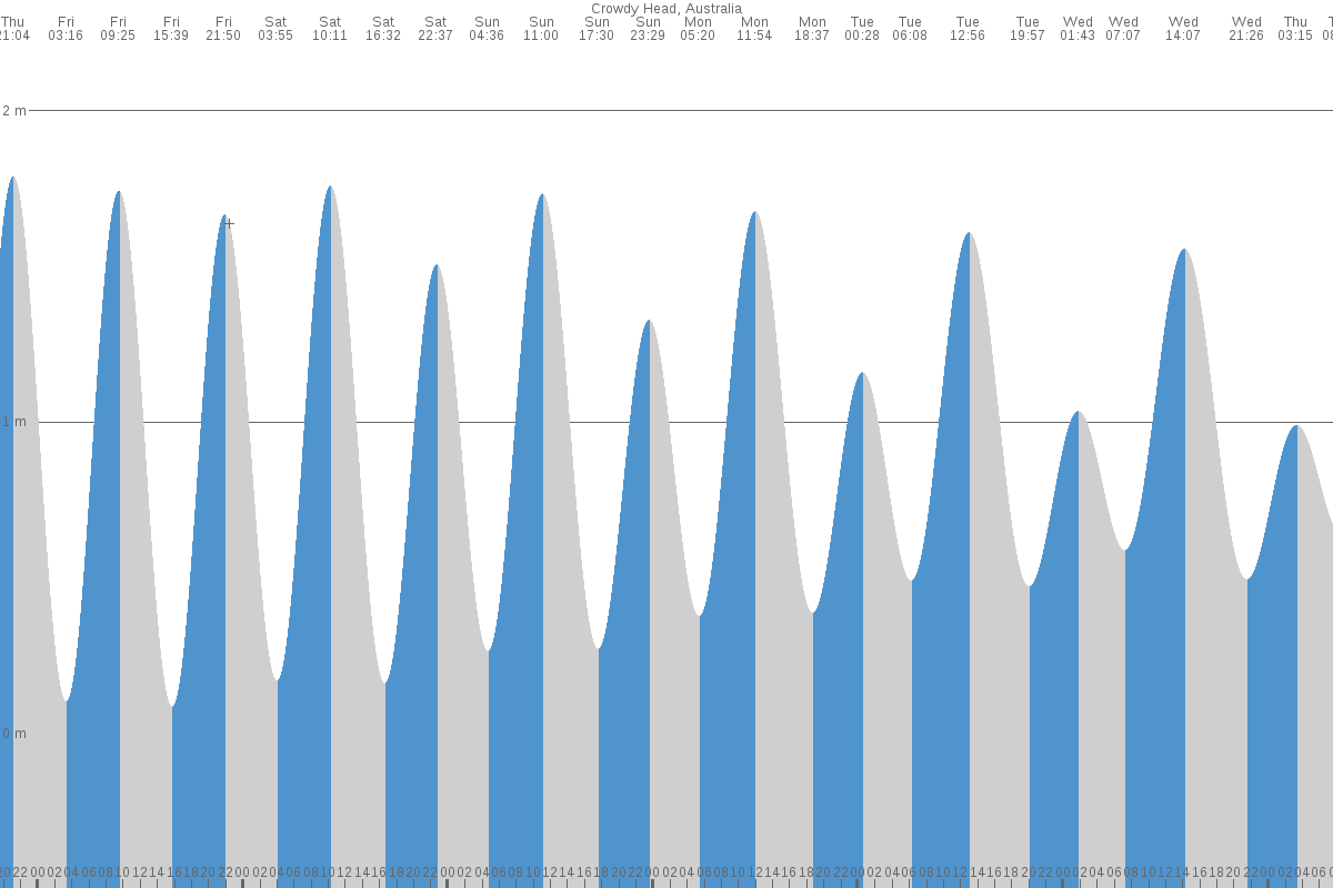 Crowdy Head tide chart