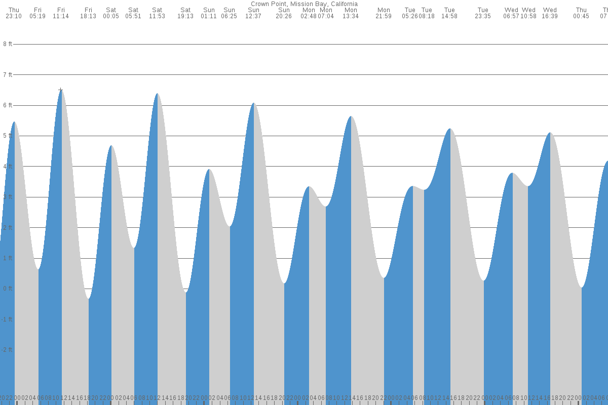 Crown Point tide chart
