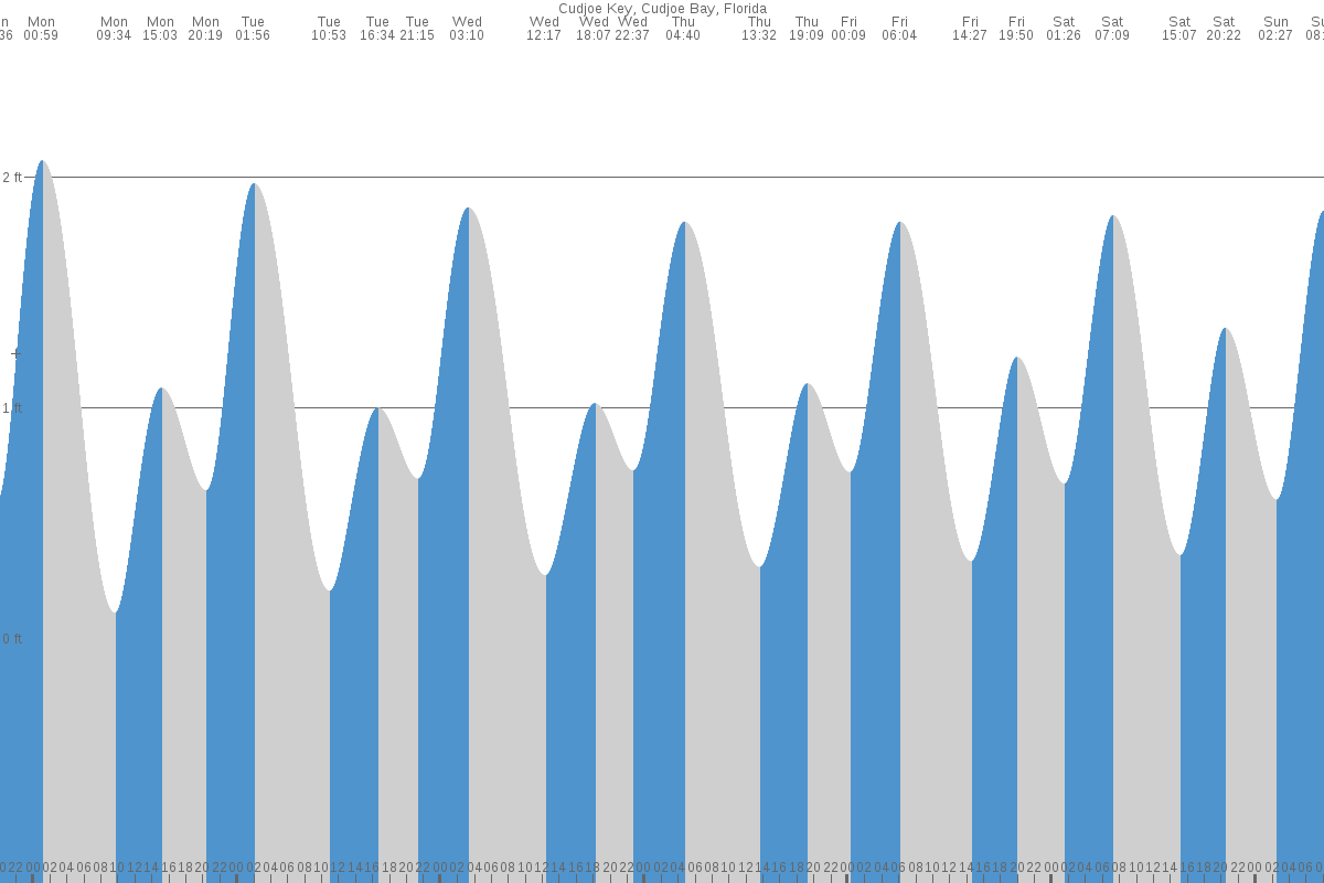 Cudjoe Key tide chart