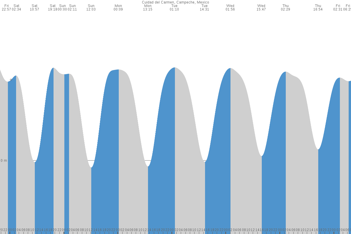 Champerico tide chart