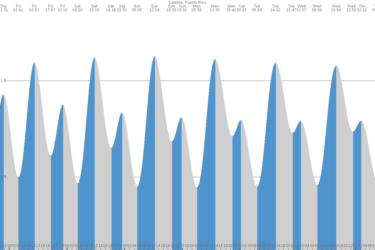 Culebra tide chart