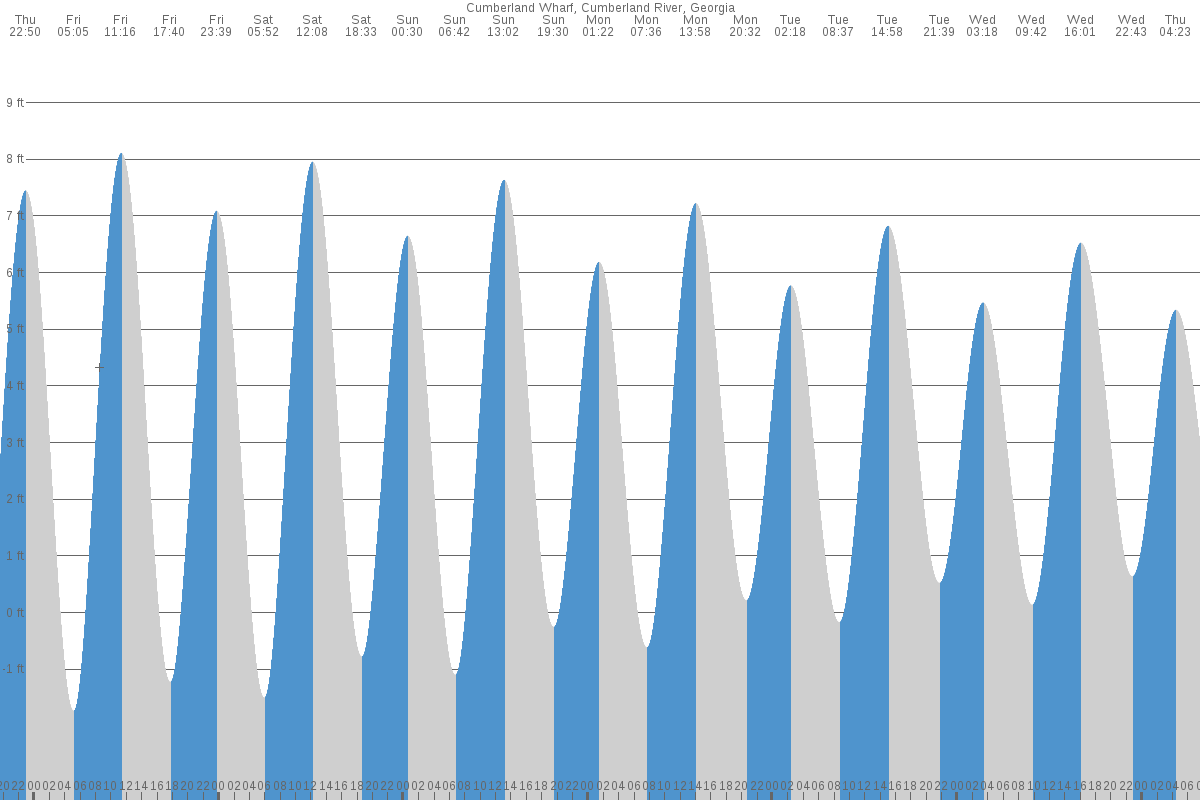 Cumberland Island tide chart