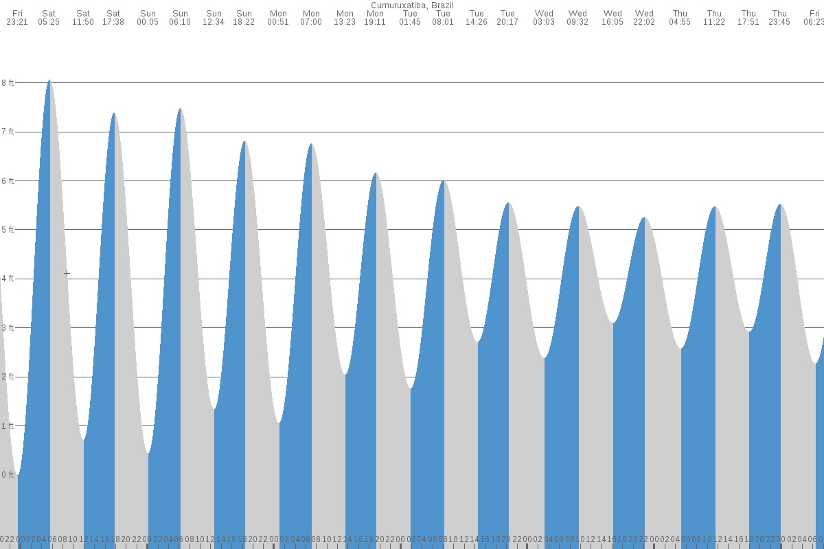 Cumuruxatiba tide chart
