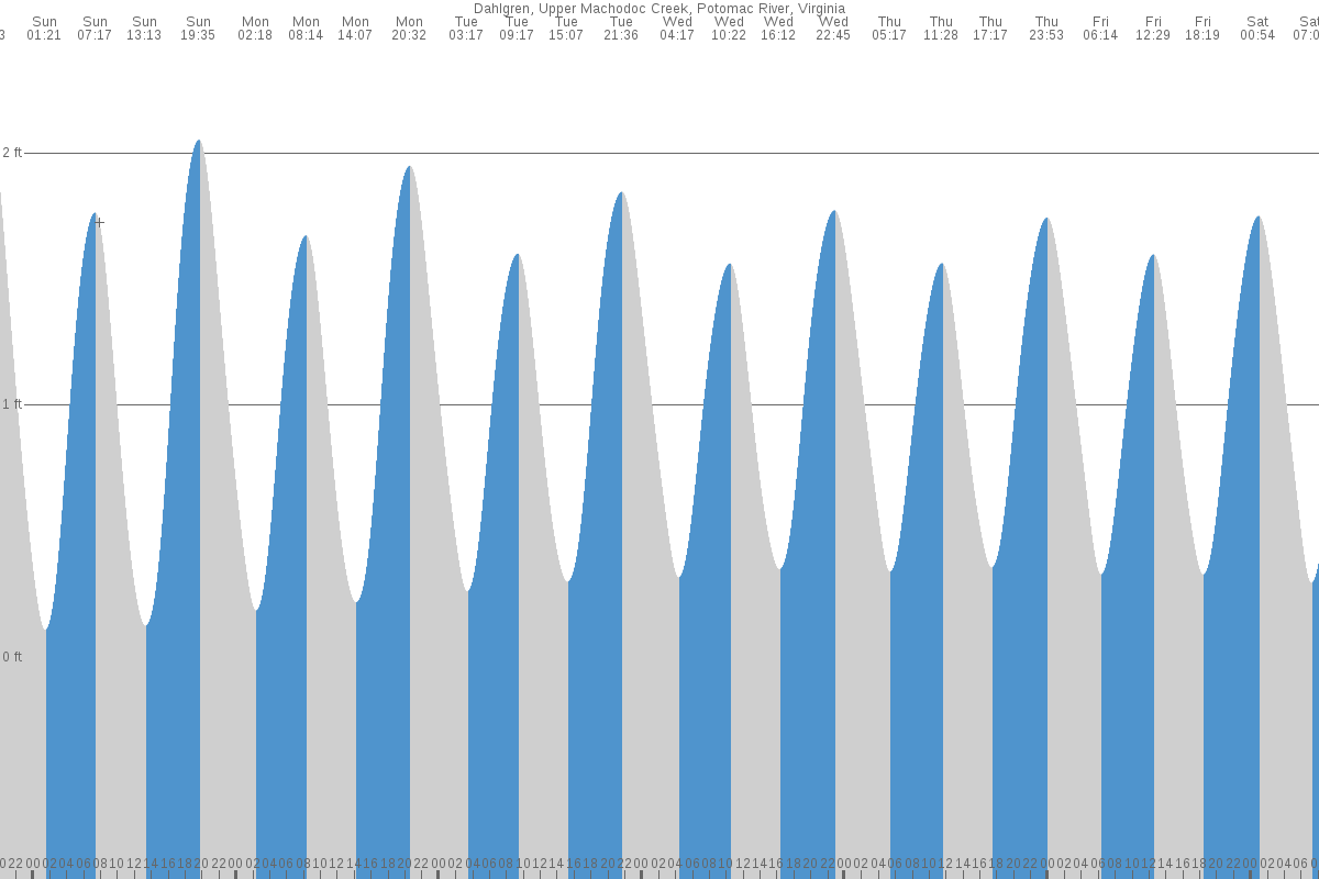 Dahlgren tide chart
