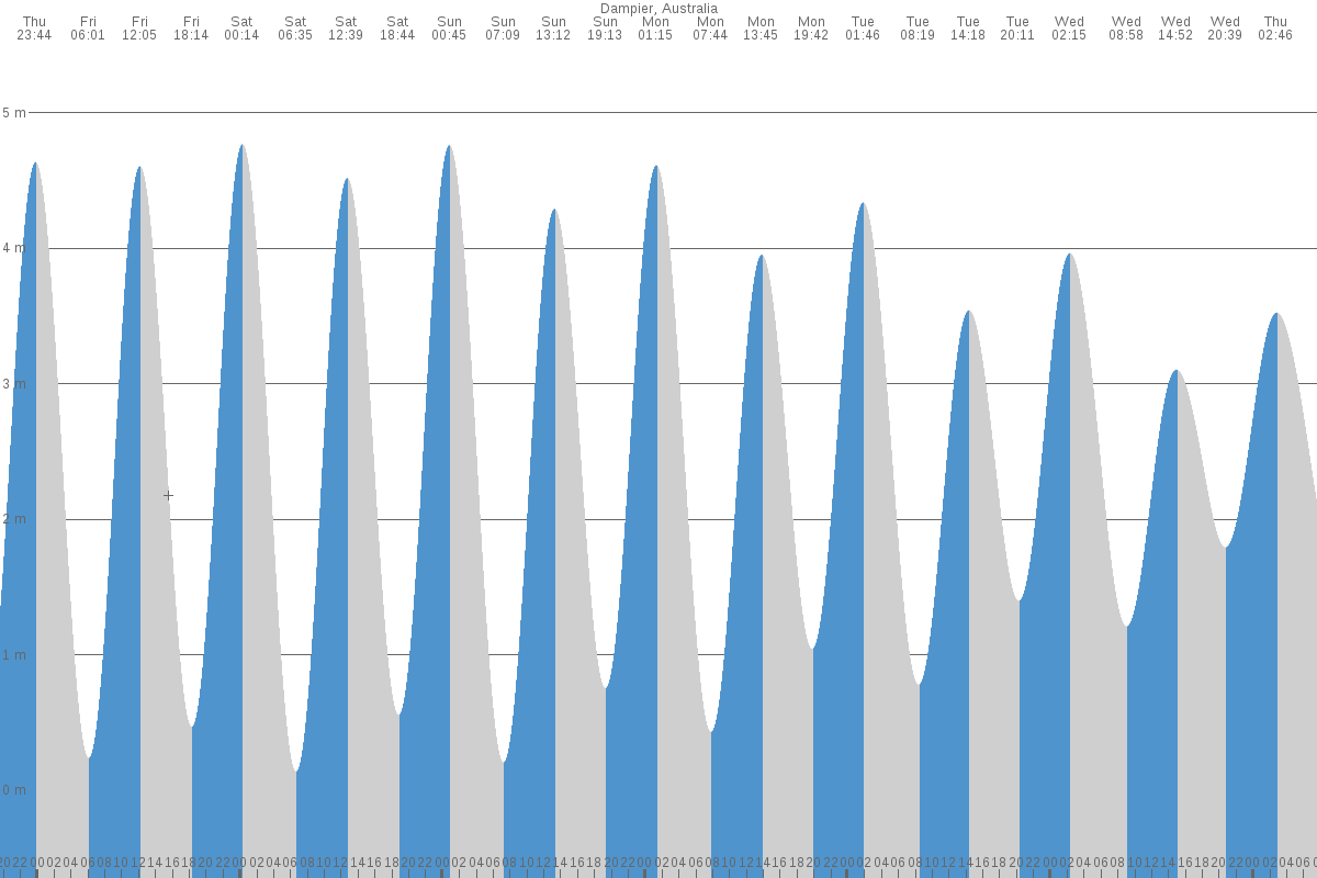 Dampier tide chart