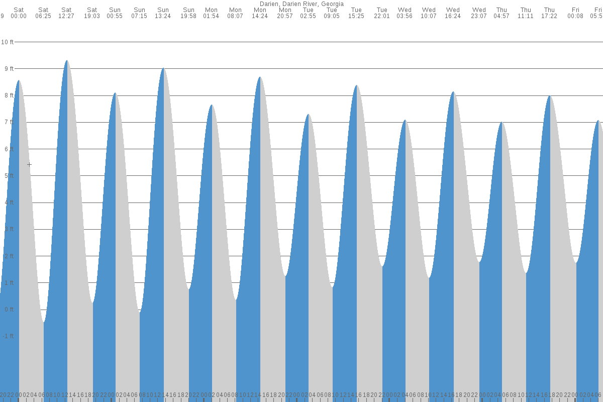 Darien tide chart