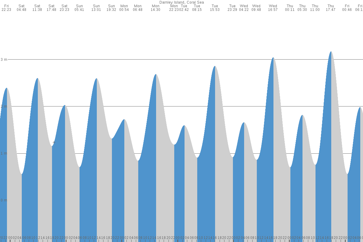 Darnley Island tide chart