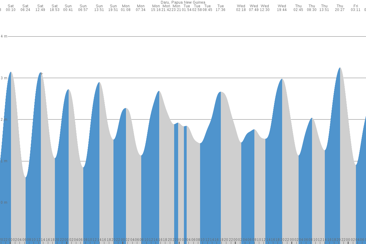 Daru tide chart