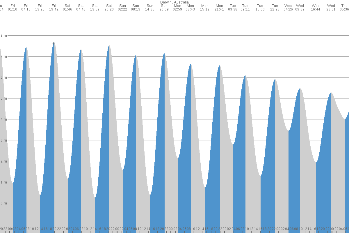 Darwin tide chart