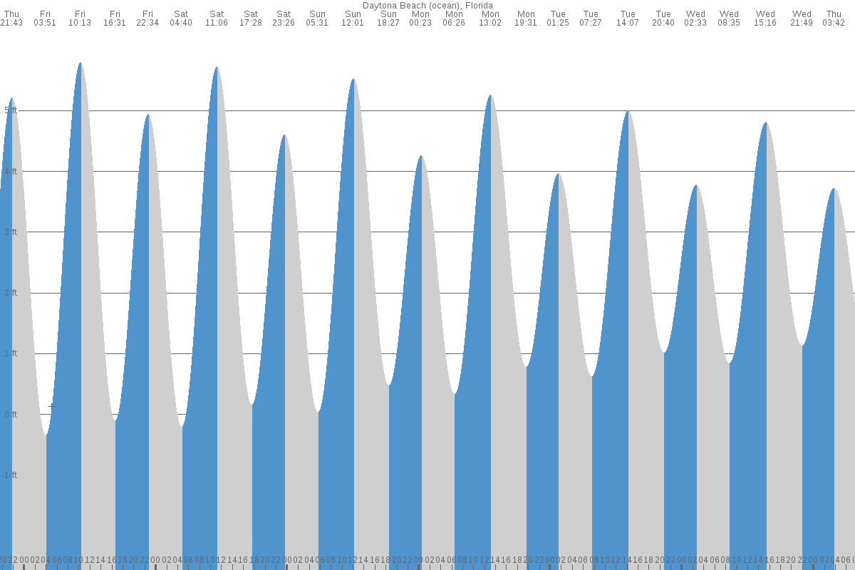 Daytona Beach tide chart