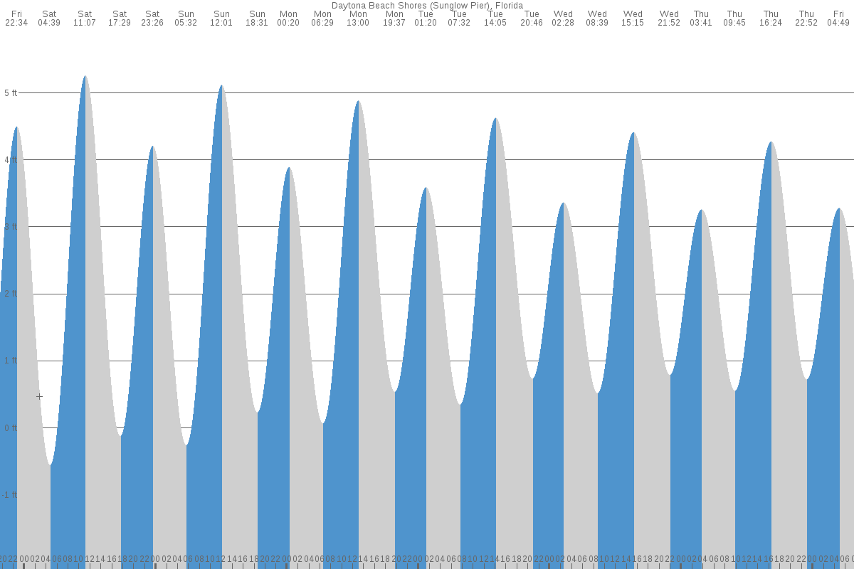 Daytona Beach Shores tide chart