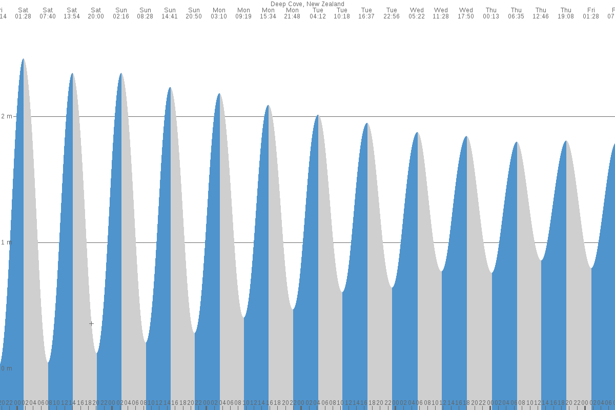 Deep Cove tide chart