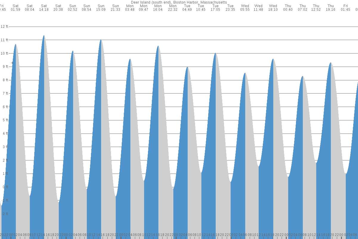 Deer Island tide chart