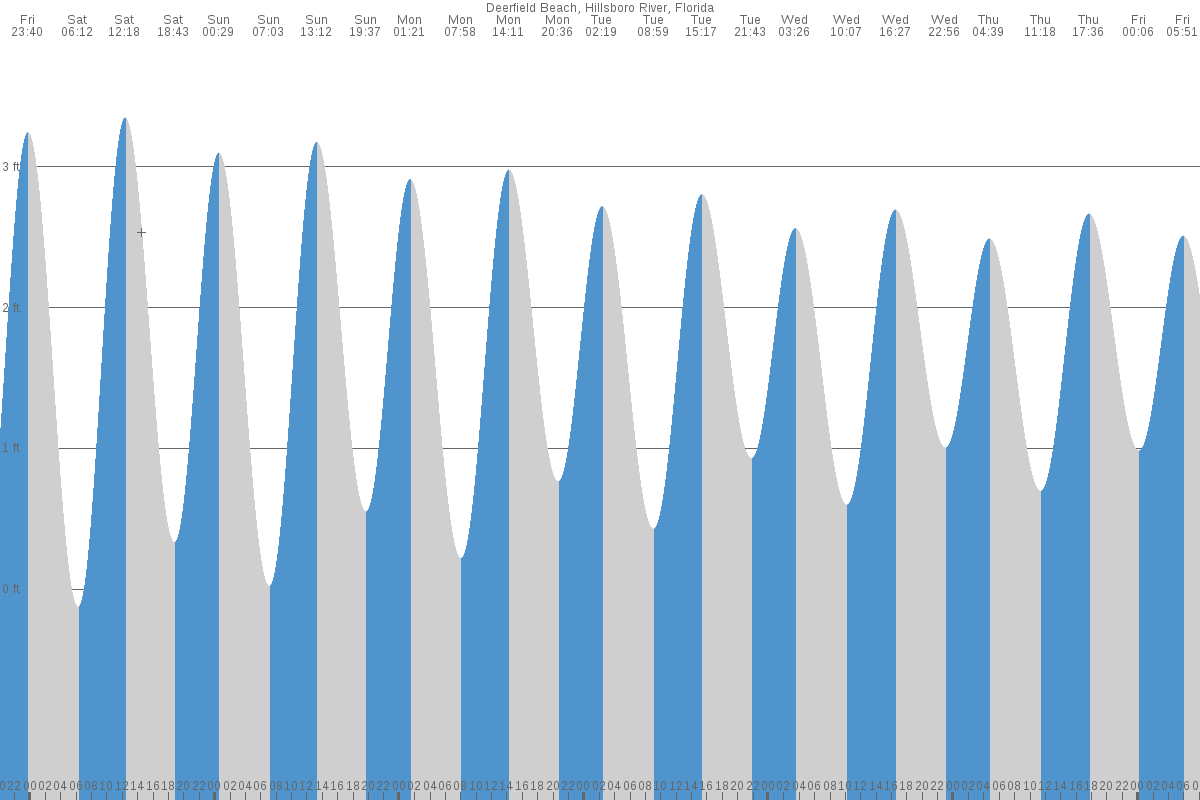 Deerfield Beach tide chart