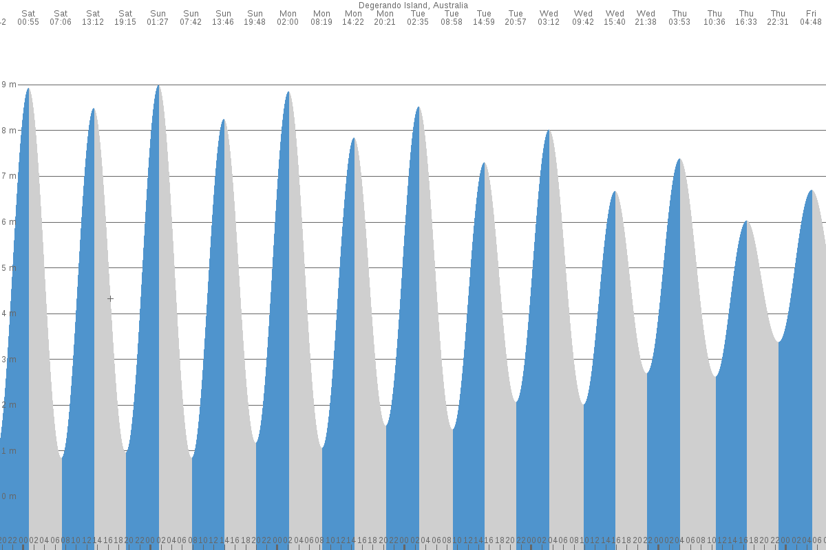 Degerando Island tide chart