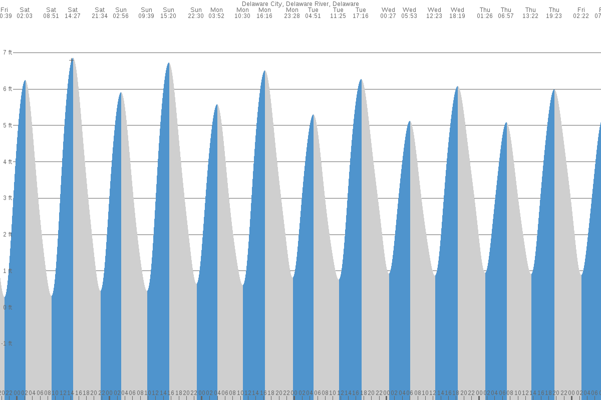 Delaware City tide chart